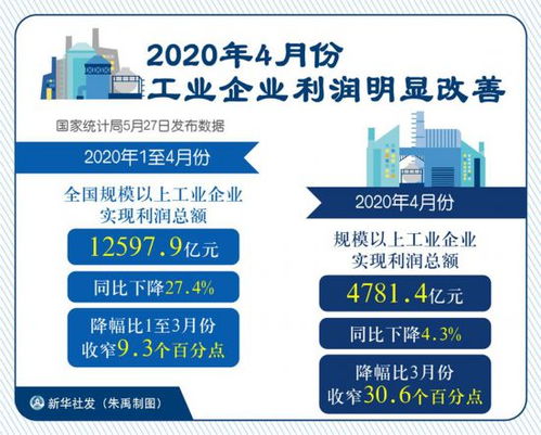 4月工業企業利潤顯著改善，煙草行業引領過半行業實現增長